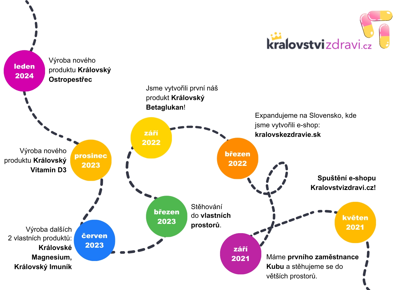 Spuštění e-shopu Kralovstvizdravi.cz-osa